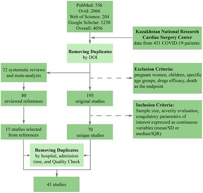 Meta-Analysis and Systematic Review of Coagulation Disbalances in COVID-19: 41 Studies and 17,601 Patients